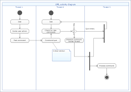 Uml Activity Diagram Swimlanes Template Diagramming