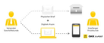 Für jeden das passende e‑mail‑angebot! Digitale Kopie Brief Vorab Per Mail Deutsche Post E Post