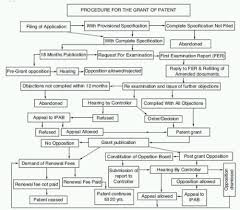 It is processed similarly to patents, except it does not require an inventive step and. Patent Law In India Everything You Must Know Intellectual Property India