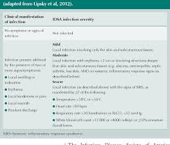 Image result for IDSA Diabetic Foot Wound Classification