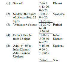Calculation Of The Positions Of Gulika And Other Upagrahas
