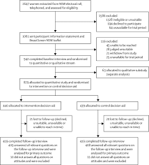 Although the percentage of cases in men is much lower than in women, male breast cancer accounts for a por. Use Of A Decision Aid Including Information On Overdetection To Support Informed Choice About Breast Cancer Screening A Randomised Controlled Trial The Lancet