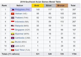 Below is the all time medal table for summer asian games from 1951 to 2018. Sea Games Philippines Tops Medal Table Amid Organisational Chaos South China Morning Post
