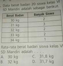 Berikut ini terdapat data nilai matematika siswa kelas viia sebagai berikut: Data Berat Badan 20 Siswa Kelas Vi Sd Mandiri Adalah Brainly Co Id