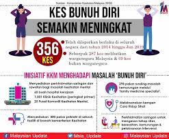 Itu bukan jumlah yang sedikit. Mupdateberita Infografik Kes Bunuh Malaysian Update Facebook