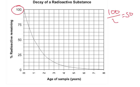 Using A Graph To Find Half Life Time Igcse Physics Igcse