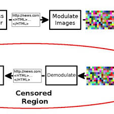 Pdf Covertcast Using Live Streaming To Evade Internet Censorship