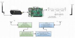 I've found the block diagram for limesdr and some info on the bladerf, but nooelec seems more tricky. Fm Repeater 1 Jpg 1125 566