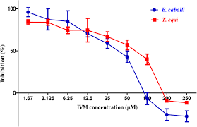 Ivermectin is currently a fda approved medicine for treatment of intestinal worms, strongyloides stercoralis and onchocerca volvulus. Evaluation Of The Inhibitory Effect Of Ivermectin On The Growth Of Babesia And Theileria Parasites In Vitro And In Vivo Tropical Medicine And Health Full Text