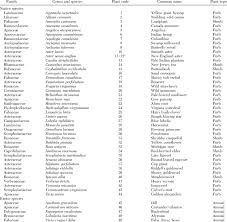 Getting pest control services can make so much difference in making your property there's no better pest control expert out there than the one that's fully licensed and trusted by pest killers uk pest control services the whole of greater london and surrounding areas in east london. Plant Species Established At The Msu Entomology Research Farm East Download Table