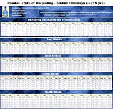 Visions Of Hell 5 Year Rainfall Data Of The Darjeeling