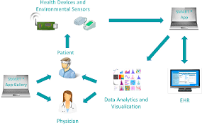 The front one contains a syringe. The Smart Healthcare Solution Semantic Scholar