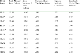 The items were selected as a guttman scale with 7 contrived items. author. Item Total Statistics For The Rosenberg Self Esteem Scale Download Table