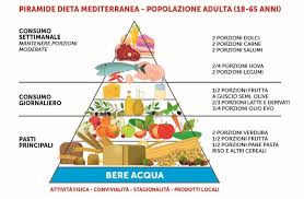 La piramide alimentare mediterranea ripartisce nell'arco della settimana l'assunzione dei 5 gruppi alimentari: Corretta Alimentazione Lilt