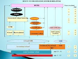 Various universities in malaysia, especially many campuses that offer education and teaching courses in malaysia are collaborating with primary education institutions, namely international. Posiah Mohd Isa Education Malaysia Embassy Of Malaysia Ppt Download