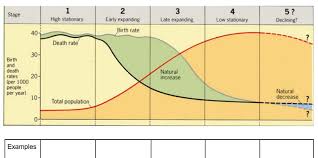 Demographic Transition Model Geography From Ks3 To Ib