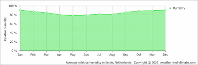 Arvestades asukohta, aadress, kommentaare ja lahtiolekuajad. Average Monthly Humidity In Ijsselstein Utrecht Province Netherlands