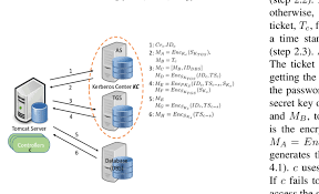 Such people, many times find websites like movie4me ranking there and they visit these websites. Keberos Based Controller Authentication Download Scientific Diagram