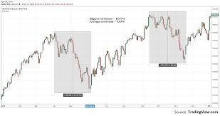 Common Characteristics Of Recent Stock Market Corrections