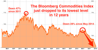 Commodity Prices Just Crashed To A 12 Year Low Business