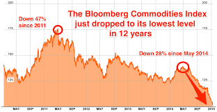 commodity prices just crashed to a 12 year low business