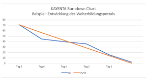 Scrum Burndown Chart Im Agilen Projektmanagement