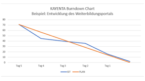 scrum burndown chart im agilen projektmanagement