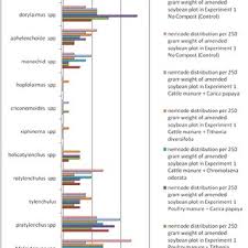 Distribution Chart Of Nematodes Genera On Compost Amended