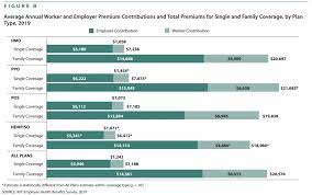 Certifications in the same industry as licensed health insurance agent, ranked by salary. Average Cost Of Employer Sponsored Health Insurance