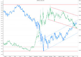 Your current browser isn't compatible with soundcloud. Ibovespa X Dolar Historico