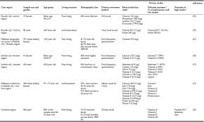 Adopted with the goal to preventing nutrient deficiency disease. Dietary Patterns Nutrient Intakes And Nutritional And Physical Activity Status Of Saudi Older Adults A Narrative Review Jarlife