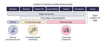 Digital Health At The Edge Three Use Cases For The Healthcare Industry