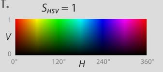 The hsv color space has three components: 2d Hsv Color Space In Matplotlib Stack Overflow