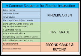 The pupils benefited a lot as a result of the intervention used. Phonics Instruction Simplified Plus A Freebie Third Grade Doodles