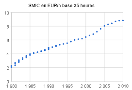 We did not find results for: Evolution Du Smic De 1950 A Aujourd Hui Smic Horaire Net