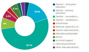 You can take advantage of walden's experience in this field as you deepen your understanding in higher education, those customers are students. Survey On Online And Distance Learning Results