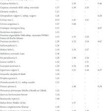 Tags for the entry curly clematis what curly clematis means in malayalam, curly clematis meaning in malayalam, curly clematis definition, explanation, pronunciations and examples of curly clematis in malayalam. Pdf Ellenberg S Indicator Values For Soil Nitrogen Concentration And Ph In Selected Swamp Forests In The Central Black Sea Region Of Turkey