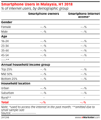 71,06 per 100 people or 21 554 447 number. Smartphone Users In Malaysia H1 2018 Of Internet Users By Demographic Group Insider Intelligence