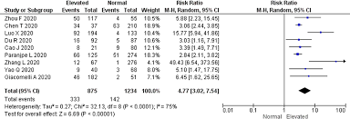 Bobbie hasselbring use the charts below to find out what the results from yo. D Dimer Levels On Admission And All Cause Mortality Risk In Covid 19 Patients A Meta Analysis Epidemiology Infection Cambridge Core