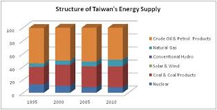 Ec's malaysia energy statistics handbook 2016, the country imported. Taiwan And The Gulf The Sky S The Limit Middle East Institute