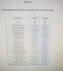 Exchange rate 19.8082 mexican pesos, maximum 20.1053, minimum 19.5111. Table 3 1 Exchange Rates Of Various Currencies Chegg Com
