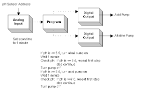 Drawing A Flowchart For The Sample Chain Ifix