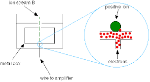 How The Mass Spectrometer Works Chemistry Libretexts