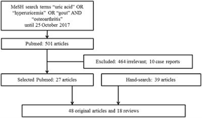 Frontiers Exploring The Link Between Uric Acid And