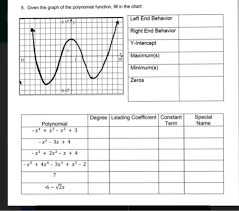Solved 5 Given The Graph Of The Polynomial Function Fil