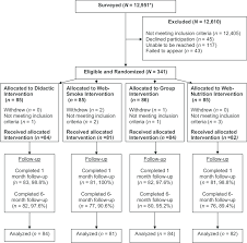 Flow Chart Of Participants In The Study Students Could Have