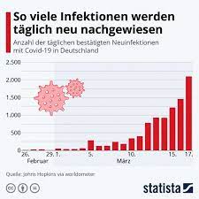 Zudem wurden innerhalb von 24 stunden 248 neue todesfälle verzeichnet. Corona Gute Statistik Schlechte Statistik Wochenendspiegel