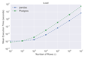 Manipulating Data With Pandas And Postgresql Which Is Better The Data Incubator
