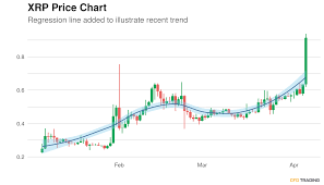 The thing that drives the price of xrp is people's perception of adoption, which would probably increase the price, the source said. Ripple Xrp Closes Last Hour Up 0 02 Heads Up For The 2nd Straight Day Makes Big Move Relative To Past Three Months Cfdtrading