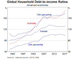 The Evolution Of Household Sector Risks Speeches Rba